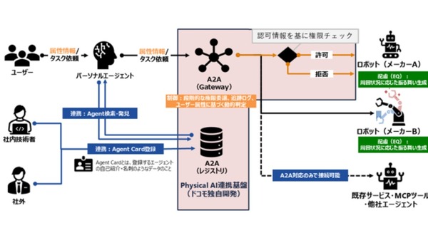 NTTドコモ、AIとロボットを安全に連携させる「フィジカルAI連携基盤」を開発 NTT R&D FORUM 2026で展示予定