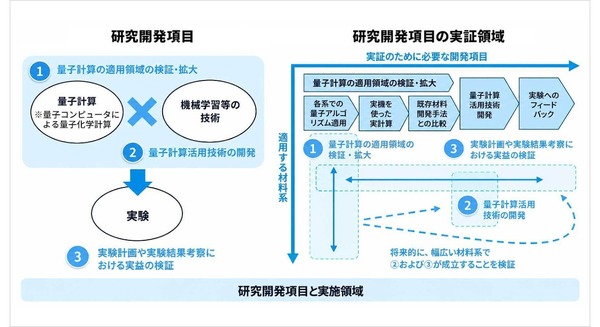 量子コンピュータとAIで次世代電池や半導体に使う新素材を開発へ　TOPPAN・ソフトバンク・旭化成など6社が共同研究