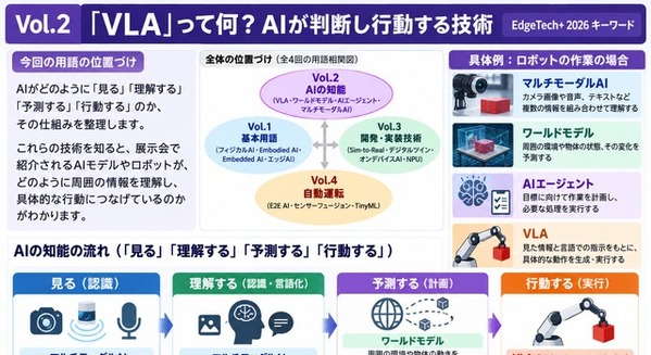 「VLA」って何？ AIが判断し行動する技術…EdgeTech+ 2026【キーワード Vol. 2】
