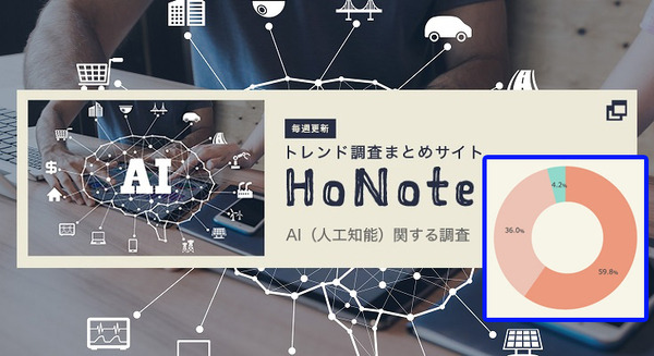 AI意識調査「AIから連想するのはロボット、Pepper」、期待するのは「医療・介護」の進歩、ペットや恋人の代替は期待薄 – マクロミルが発表
