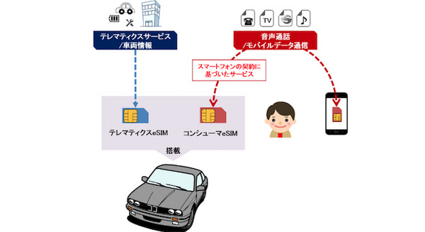NTTドコモとBMWが新しい「コネクテッドカーサービス」の取り組みを発表 「コンシューマeSIM」技術とは