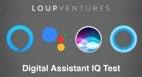 【Loup Ventures調査】2018年米国スマートスピーカーIQテスト、Googleが首位を維持するもライバルが大きく改善傾向に