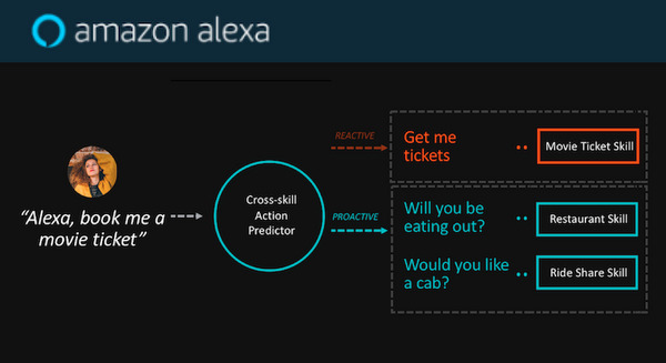 【Re:MARS】アマゾンが複数スキルを駆使して自然な会話を実現する「Alexa Cross-Skill Conversations」を発表