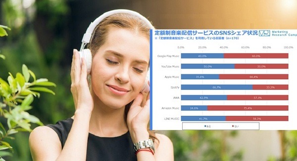 サブスク音楽配信サービス利用率は15.5% Spotifyユーザはシェア率が高い ヘビーユーザが多いのは? 月次定点調査(2020年8月度)