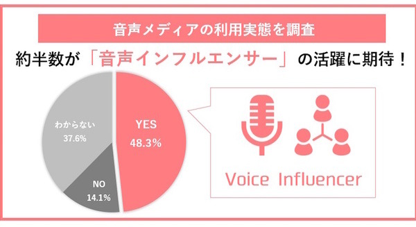 「Clubhouse」で注目を浴びる「音声メディア」調査結果　日常利用のトップは「radiko」 音声メディアを使う理由の第1位は?