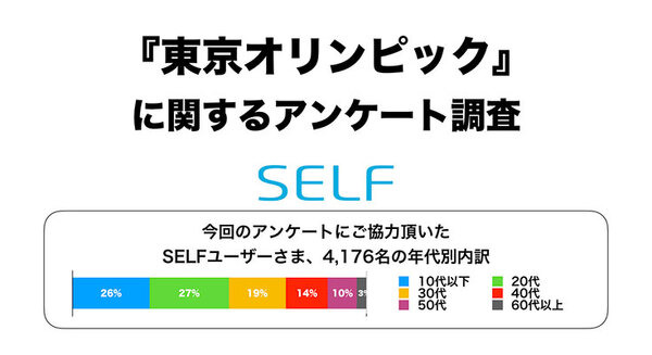 「東京オリンピックは観ましたか?/楽しめましたか?」「最も楽しんだ競技は?」東京五輪の調査結果を『SELF』が公表