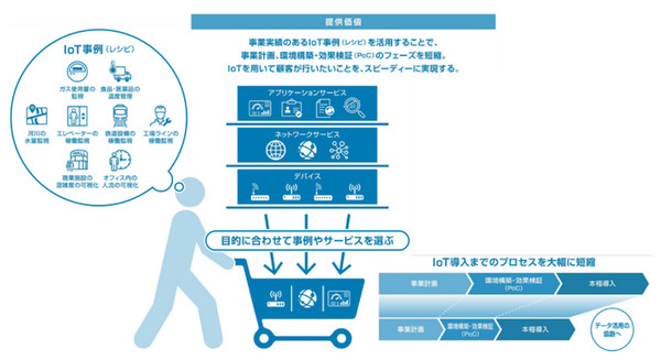 日立とソラコム、IoT導入プロセスの効率化と業界固有の課題解決を支援 「HGDI Connect」「HGDI Pro」を発表