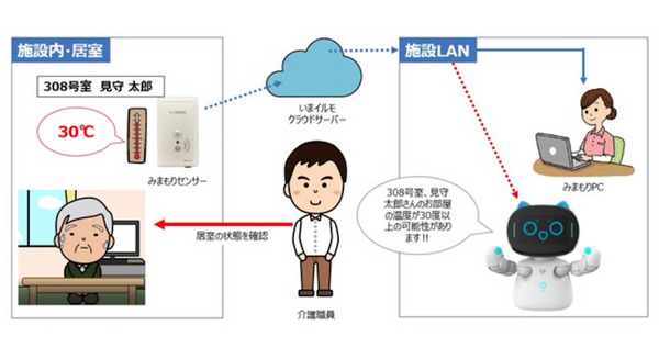 308号室の温度が30℃を越えているよ！「Kebbi Air」と「いまイルモ」が連携 介護施設で実証実験を予定