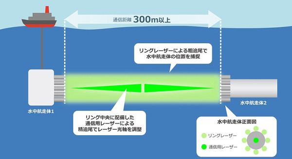 ソフトバンクが水中で長距離・高速の無線通信を実現へ「光トラッキング技術の水中レーザー通信」研究開始　通信距離300m以上、速度100Mbps以上を目指す