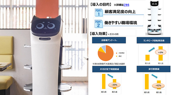 すかいらーくHD「ガスト」や「しゃぶ葉」など約2,100店に3,000台の配膳ロボット導入を完了　協働ロボットの導入成果も公開 画像