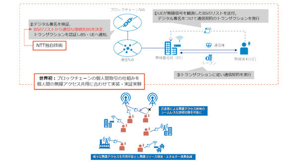 【世界初】NTT、ブロックチェーンで個人間の無線アクセスを安全に共用する実証実験に成功　2030年には80倍になる通信量に対応