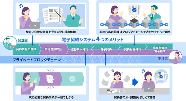 東芝、ブロックチェーンを活用した電子契約システムの提供開始　長崎市で6月から本格運用、事務時間の削減など自治体DXを推進