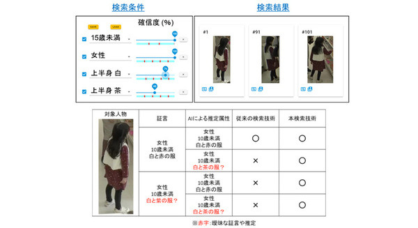 NEC、カメラ映像を分析して人物を高速・高精度に特定する「あいまい検索技術」を開発　「曖昧と高精度」矛盾の中にある新技術のしくみ