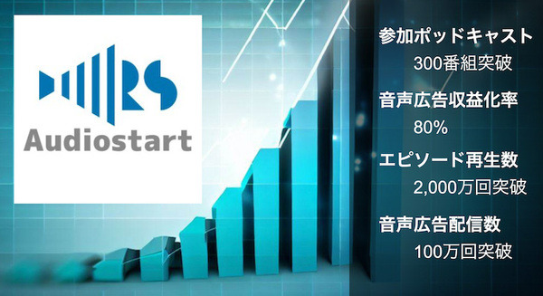 デジタルオーディオ広告ネットワーク「Audiostart」の参加ポッドキャスト数が300番組、累計再生数2000万回を突破
