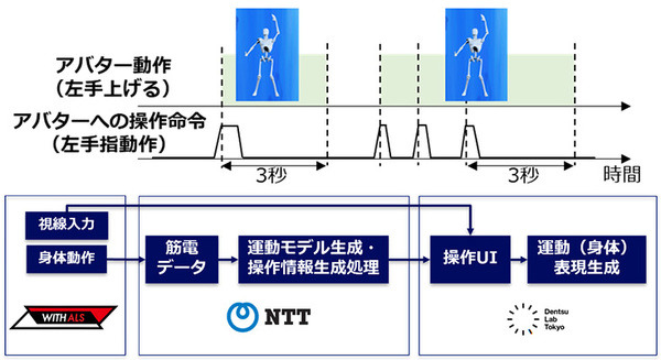 NTT わずかな筋の動作を操作命令につなげる入力インタフェースを開発　重度身体障がい者の脳信号や視線入力操作に活用