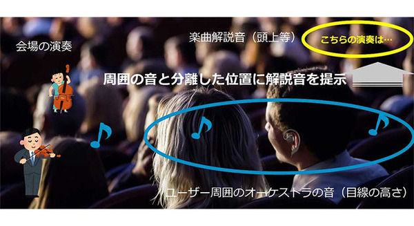 NTT オープインイヤー型音響デバイスが進化　必要な音がクリアに聞こえる技術を確立　耳元の音を空間的に制御