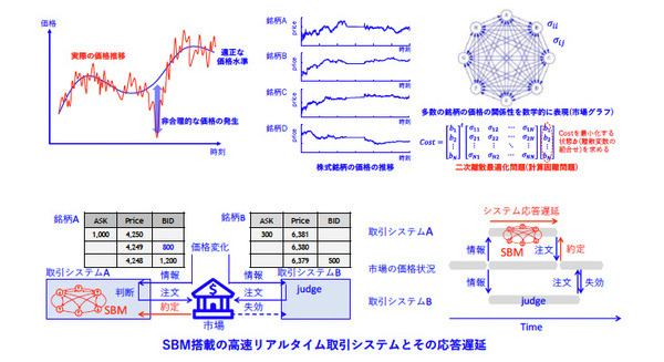 【世界初】東芝が量子インスパイアード計算機「シミュレーテッド分岐マシン」で２次離散最適化に基づく高度な株式取引戦略を実証