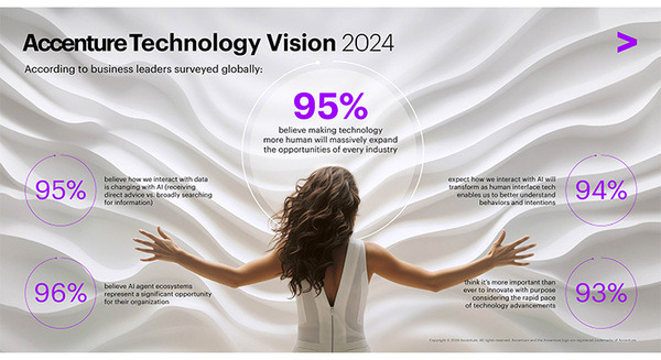 生成AIはどのように人間的な性質を持つか　アクセンチュア「テクノロジービジョン2024：AIはいかに人間の可能性を切り開くか」公表