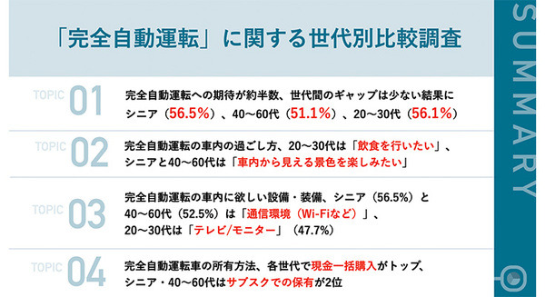 「完全自動運転」に関する世代別比較調査でわかった年代別の「期待・不安」「車内での過ごし方」「利用シーン」など