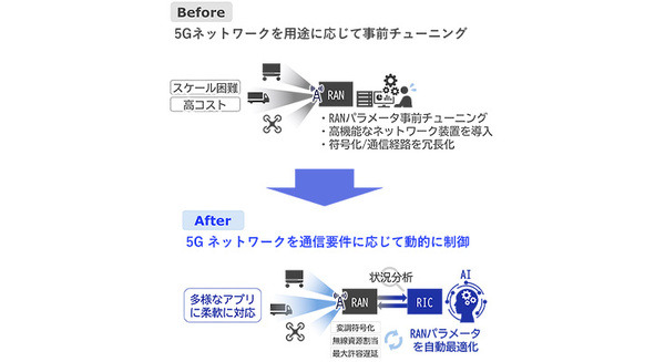 ロボットや車両の遠隔制御に活用 NEC、5Gユーザ端末に応じてRANを動的に制御する最適化技術を開発 2025年度内の実用化へ