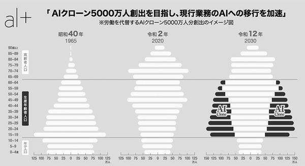 オルツ、労働人口5000万人分をAIクローンに！2030年までに日本のGDP 10兆ドルを目指す国家レベルの挑戦