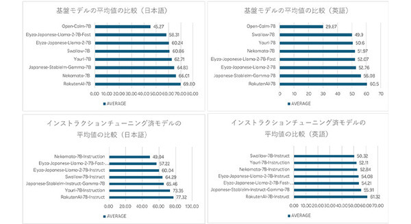 楽天が日本語に最適化したオープンかつ高性能な大規模言語モデルを公開　楽天の公式「Hugging Face」リポジトリからDL可能