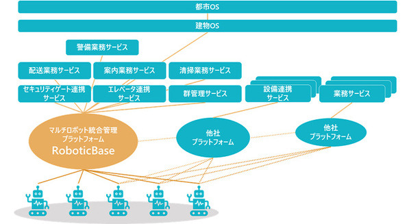 TISがマルチロボットプラットフォーム「RoboticBase」とロボットとの接続APIを公開　サービスロボット活用と普及を促進