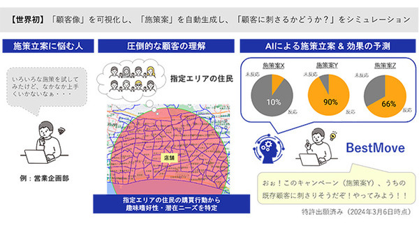 【世界初】NEC、生成AIを活用したマーケティング立案技術を開発　ENEOSが次世代SSの展開に向けて先行活用