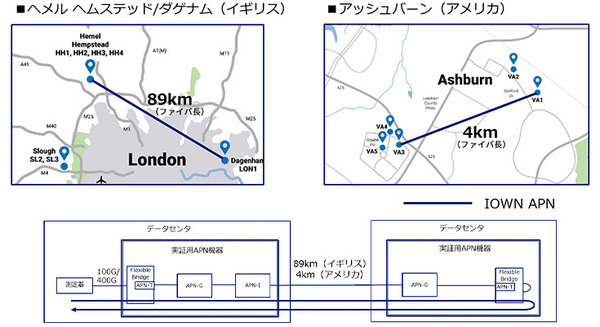 NTT、英国と米国で約100km離れたデータセンター間をIOWN APNで接続、1ミリ秒以下の低遅延通信に成功