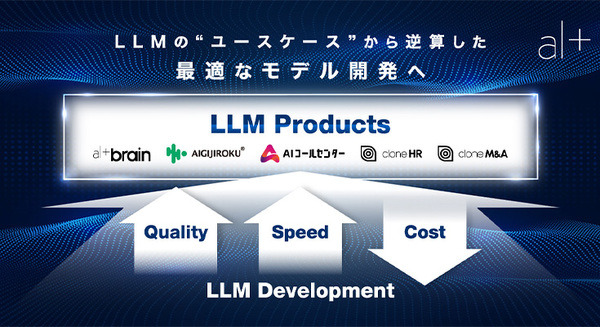 オルツが数兆パラメータ規模の大規模言語モデル(LLM)構築に着手　ユースケースから逆算、世界最高峰の速度とコスパを追求