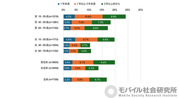 【ドコモ調査】スマートウォッチ所有率は2割弱、若い世代の所有が伸びる　所有の理由でトップは?  モバイル社会研究所