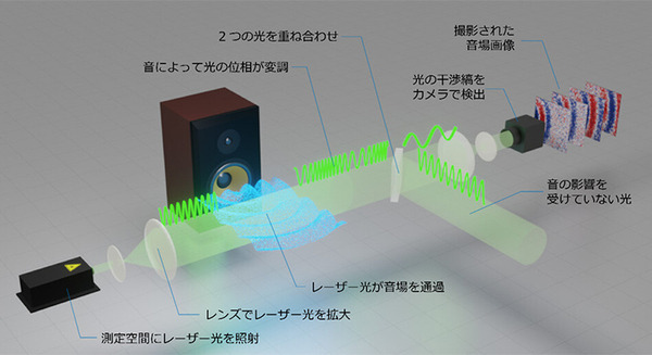 【速報:世界初】NTTがハイスピードカメラとAIで高精細な「音の見える化」に成功　深層学習と光計測で「音のデジタルツイン」目指す