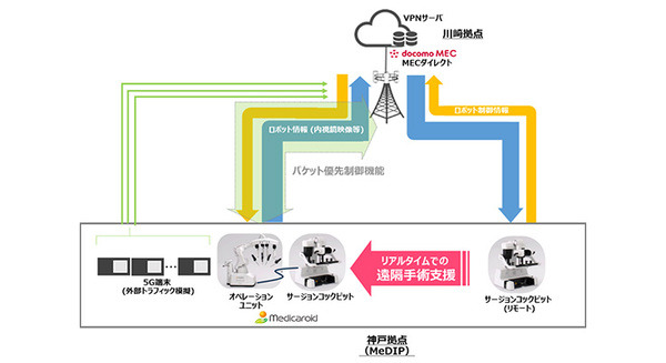 【日本初】ドコモや神戸大学ら、「5Gワイド」の遠隔ロボット手術支援の実験に成功　若手医師を熟練医師が遠隔から支援