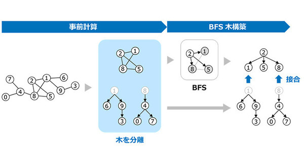 NTTのアルゴリズムによりスーパーコンピュータ「富岳」の大規模グラフ探索性能が約20%向上　スパコン性能ランキング9期連続世界1位に貢献
