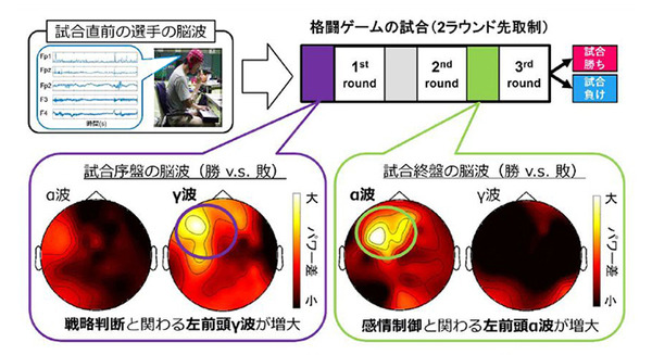 NTT【世界初】eスポーツで対戦前なのに脳波で勝敗結果が約80%の確率でわかる　勝敗を左右する脳波パターンを特定