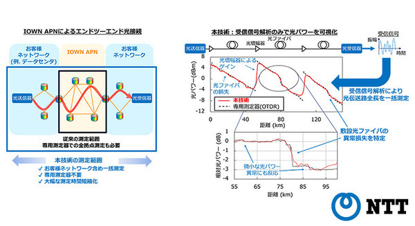 NTTが光ファイバ伝送路の状態を測定器なしでエンドツーエンドに可視化できる技術を開発　世界初・世界最高精度の実証に成功