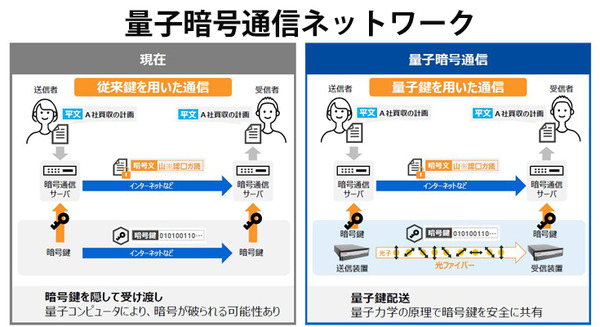 東芝が大規模な量子暗号通信ネットワーク向け「量子鍵の配送制御」と「配送高速化技術」を開発　量子暗号通信の現状と課題、発表内容を解説