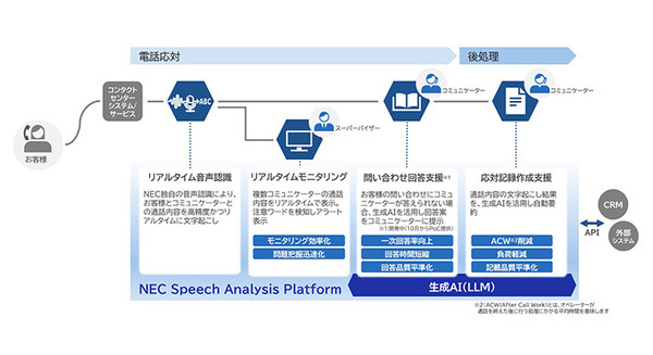 NEC 生成AIが通話内容の要約や回答を支援　コンタクトセンター向けプラットフォーム「NEC Speech Analysis Platform」リリース