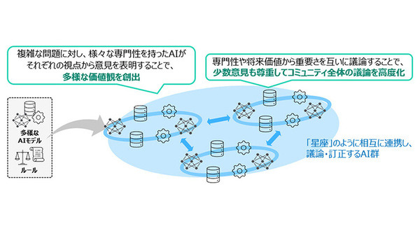 NTT、AI同士が議論する「AIコンステレーション」市民参加型WSを福岡県で開催　市民同士の議論にAI同士の議論が与える影響を検証