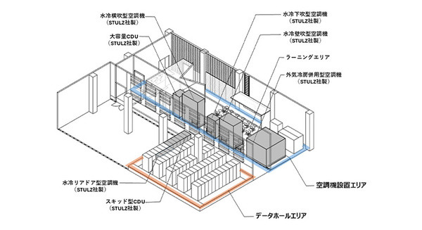 NTTファシリティーズがデータセンターの冷却システムの検証施設の構築へ　生成AI時代の「チラーレス液冷空調」などを検証