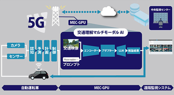 ソフトバンクが自動運転向け「交通理解マルチモーダルAI」を開発　低遅延なエッジAIサーバーで動作