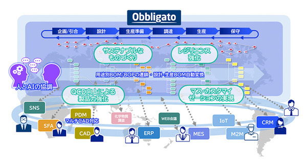 NECがPLMソフトウェア「Obbligato」に生成AI連携機能を搭載　来年4月より提供開始