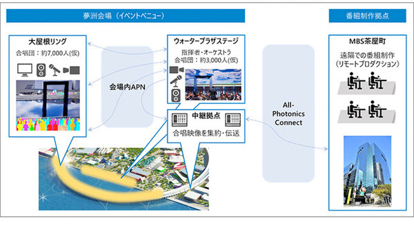 NTTグループが「1万人の第九 EXPO2025」でIOWNによる技術サポート　音と映像が遅延ない一体感あるハーモニーを実現
