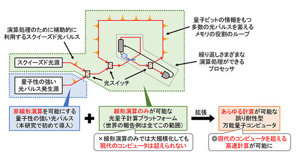 【世界初】光量子計算プラットフォームに量子性の強い光パルスを導入　スパコンを超える光量子コンピュータへ突破口