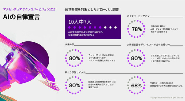 アクセンチュア「テクノロジービジョン2025」を発表　『AIに求める最も重要な指標は、そのパフォーマンスに対する信頼』