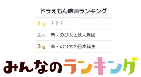 好きなドラえもん映画ランキング1位は? 5,200人以上の投票結果を発表