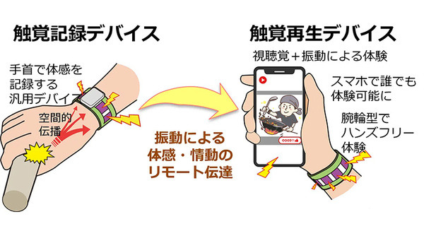 指先の触覚情報を手首で計測、他者に伝える双方向リモート触覚伝達システムを発表　NEDO・産総研・東北大学・筑波大学・Adansons
