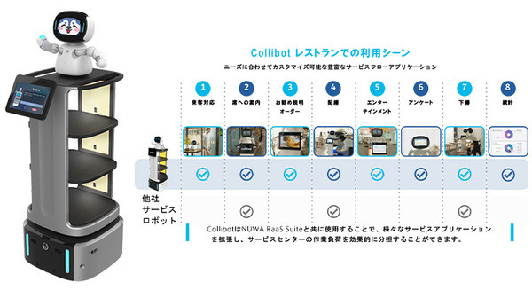 会話AIロボットを搭載した自動搬送ロボット「Collibot」発売開始　オススメ商品の説明やガイド、人と会話できる複合型搬送ロボット