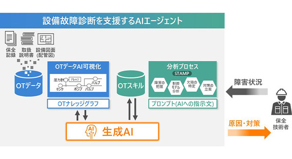 ダイキンと日立　工場設備の故障を診断するAIエージェントの試験運用を開始　回答時間10秒以内、精度90％以上の性能を達成