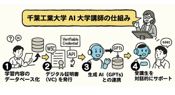 千葉工大、国内初となる「AI大学講師」を正式導入　ブロックチェーン活用、個別最適化教育を実践　AI大学講師と学長のコメント発表